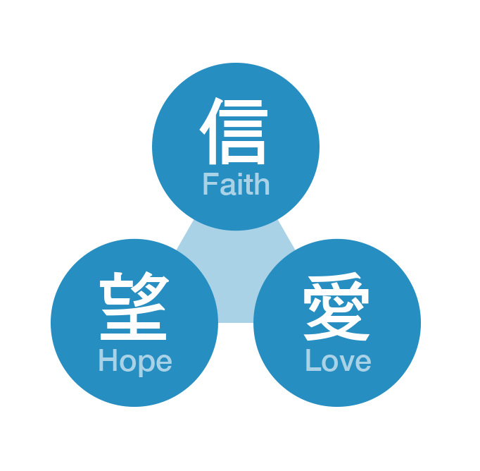 Faith, Hope and Love