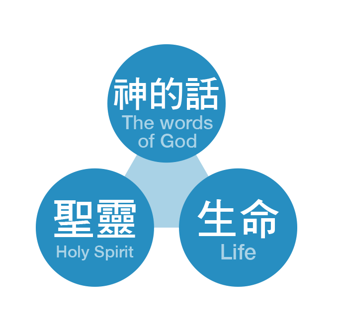 Words, Holy Spirit and Life